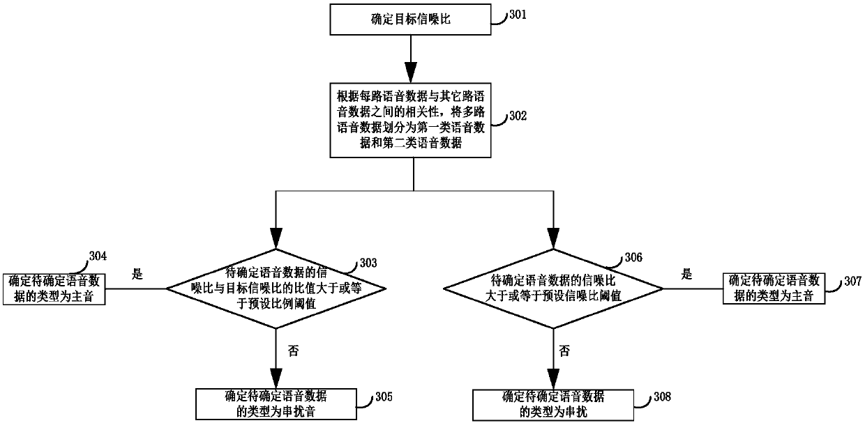 Method, device, equipment and system for processing voice data and medium