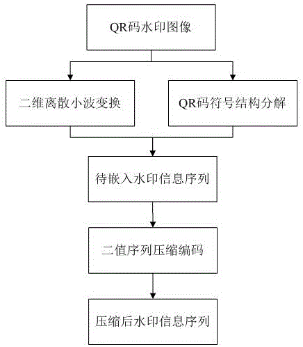 QR code watermark image data compression and coding method