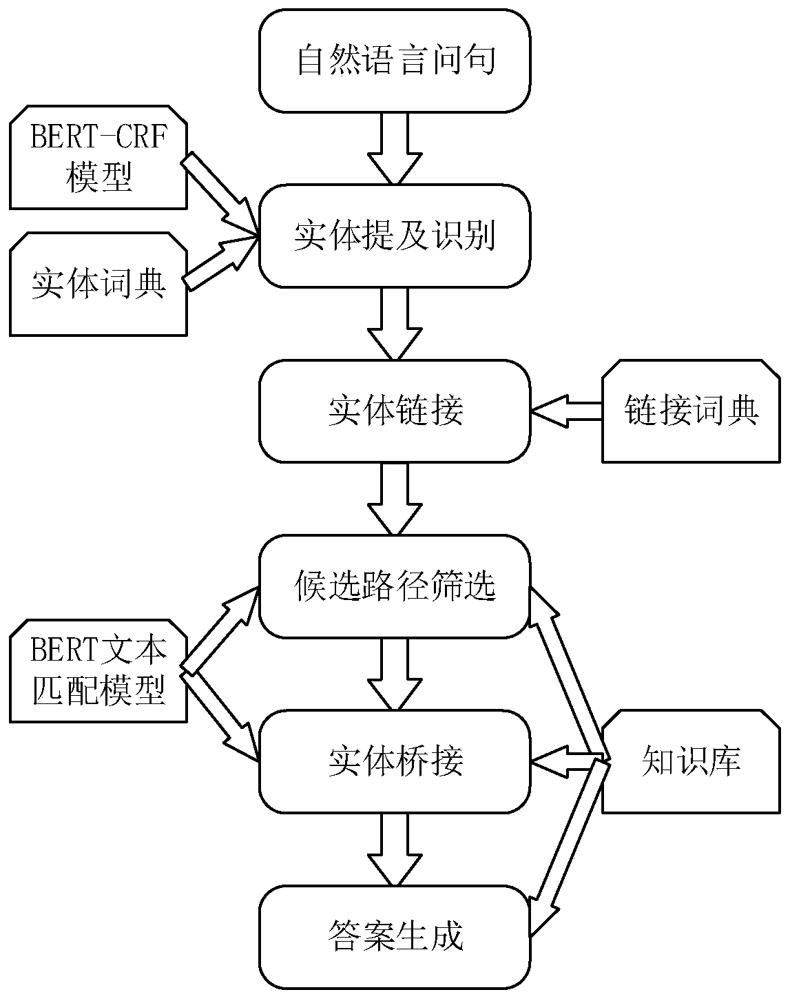 Processing method and device in question-answering system based on knowledge graph