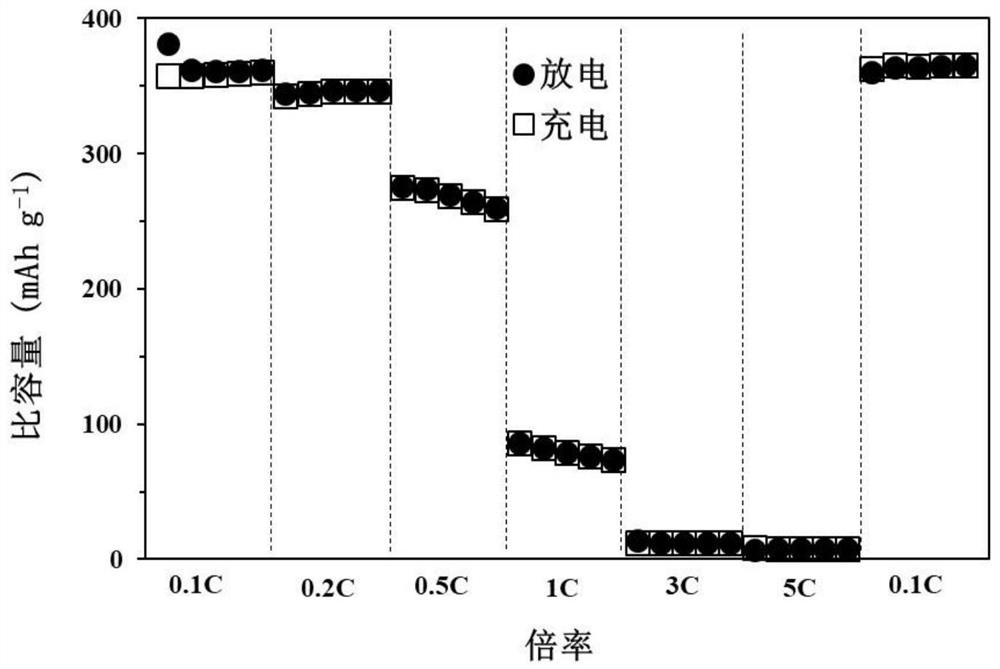 Composite modified graphite negative electrode material and preparation method thereof