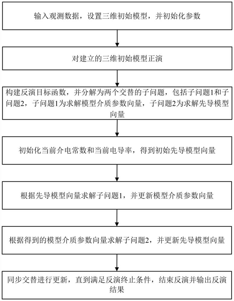 Two-parameter synchronous inversion method for three-dimensional frequency domain ground penetrating radar