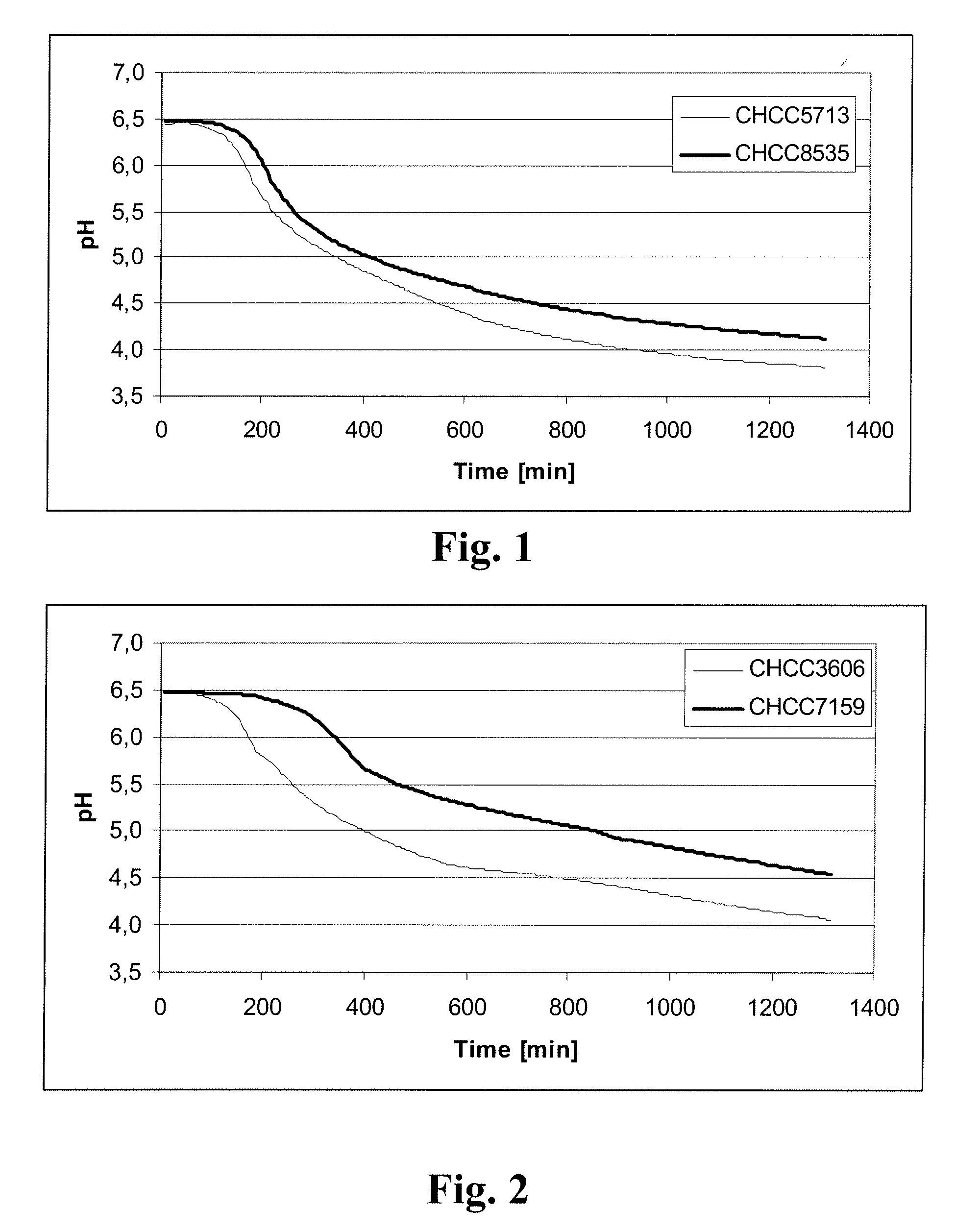 Low post-acidifying lactic acid bacteria