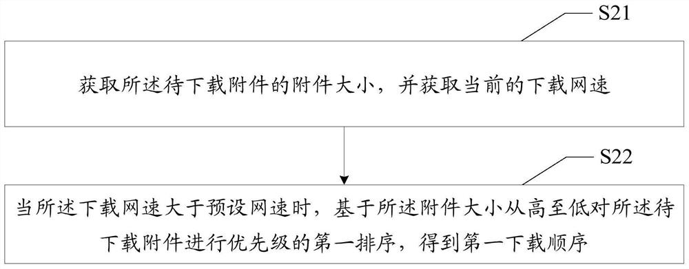 Email attachment download method, device, equipment and readable storage medium