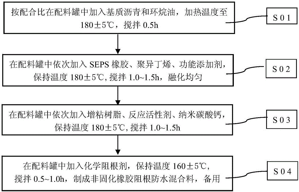 Metal core self-repairing root resisting waterproof coiled material and preparation method thereof