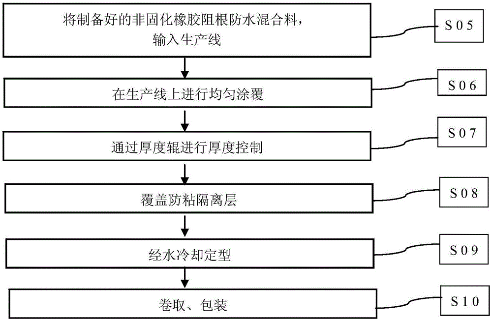 Metal core self-repairing root resisting waterproof coiled material and preparation method thereof