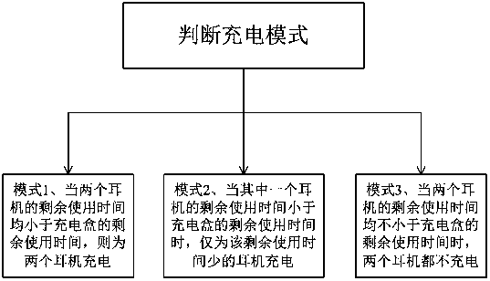 Wireless earphone charging control method and charging device