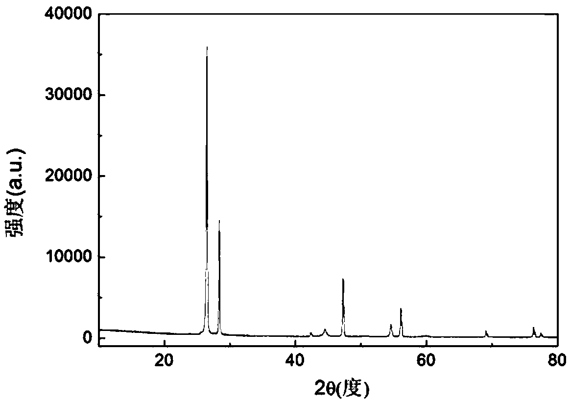 Core-shell structure multi-component composite material, preparation method thereof and a lithium ion battery comprising the multi-component composite material