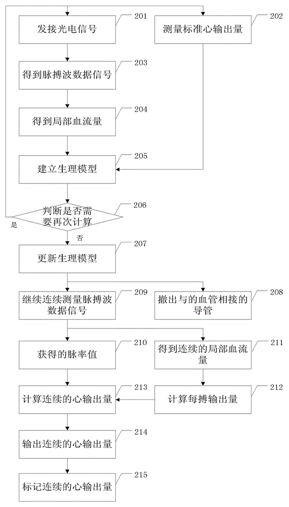 Parameter calibration method and parameter calibration system for continuously monitoring cardiac output