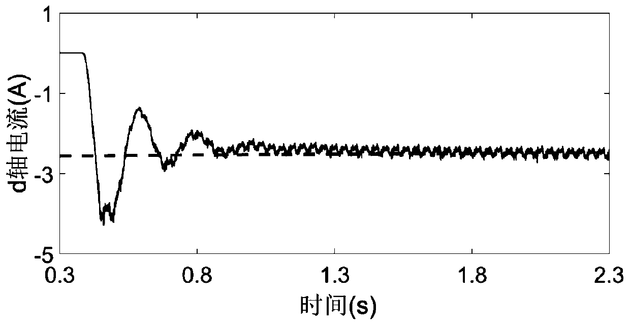 A fault-tolerant control method for maximum torque-current ratio mtpa of five-phase permanent magnet motor considering reluctance torque