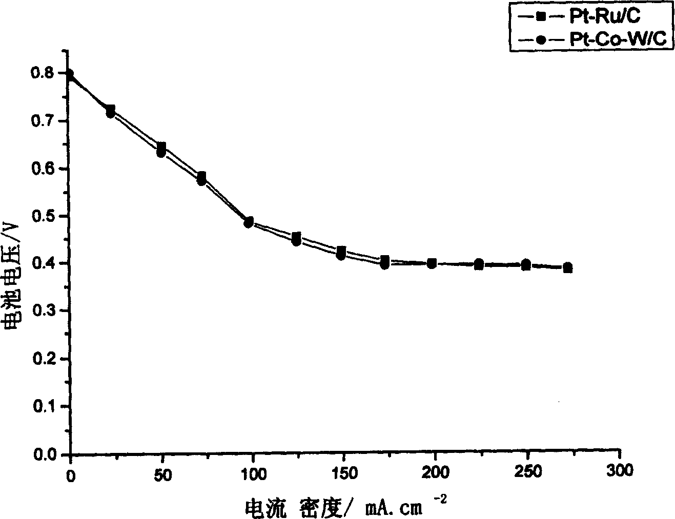 Anode catalyst for direct methanol fuel battery and method for making same