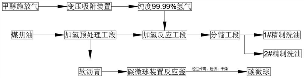 A high-temperature coal tar hydrogenation co-production equipment for mesophase carbon microspheres