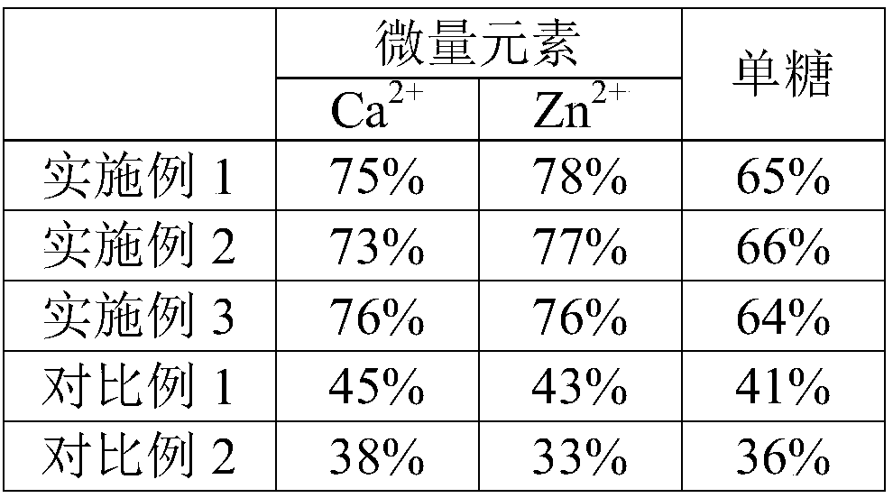 Preparation method of ginseng chelating peptide