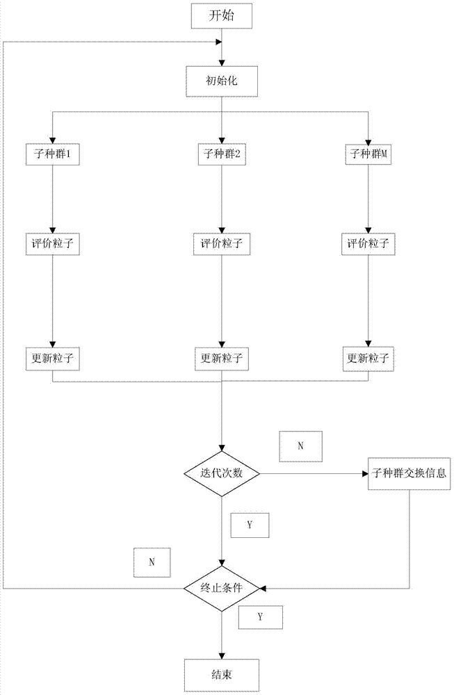 Multi-population symbiotic evolution based radio frequency identification network layout optimization method