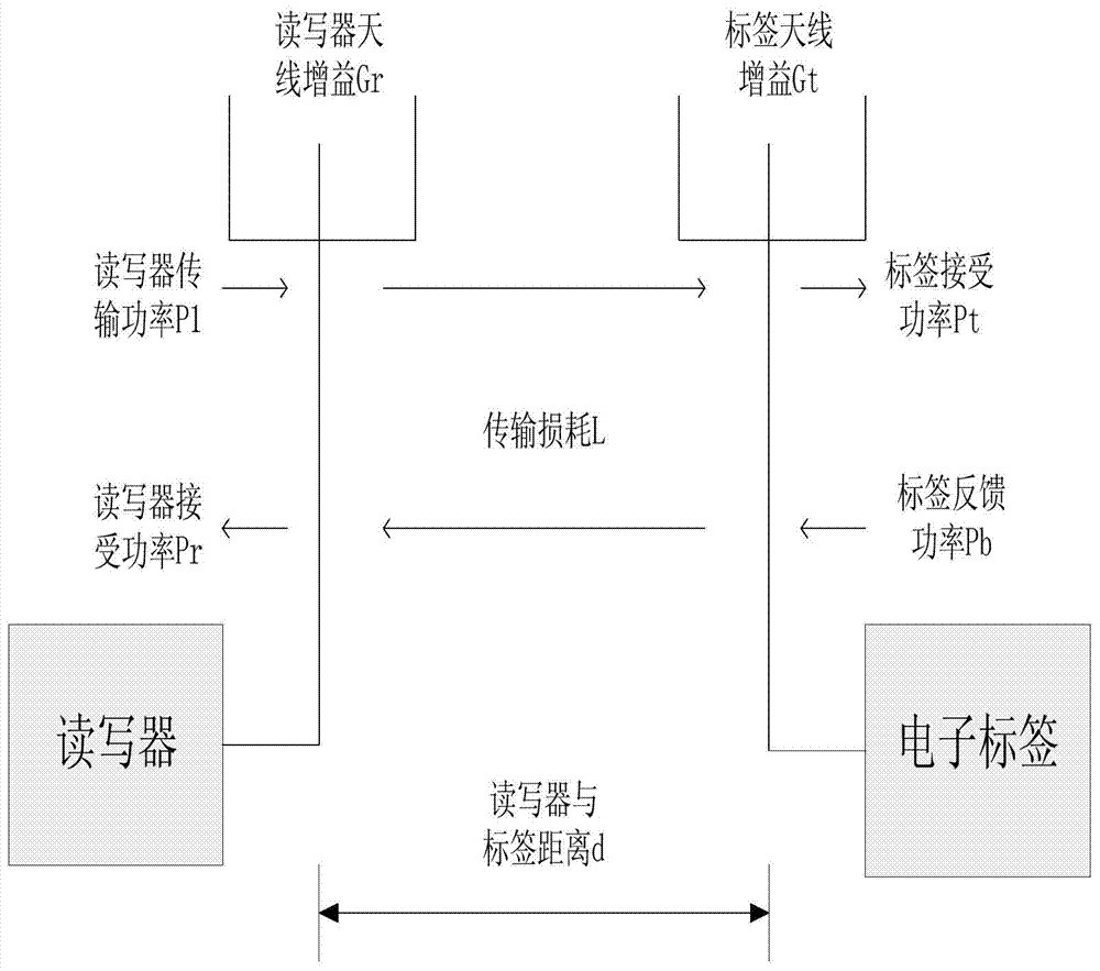 Multi-population symbiotic evolution based radio frequency identification network layout optimization method