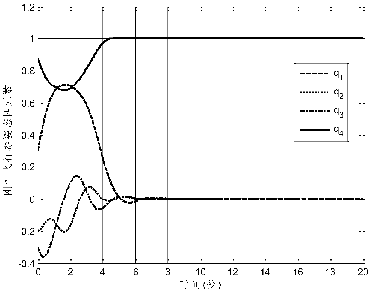 Fixed time attitude tracking control method considering problem of actuator constraints for rigid aircraft