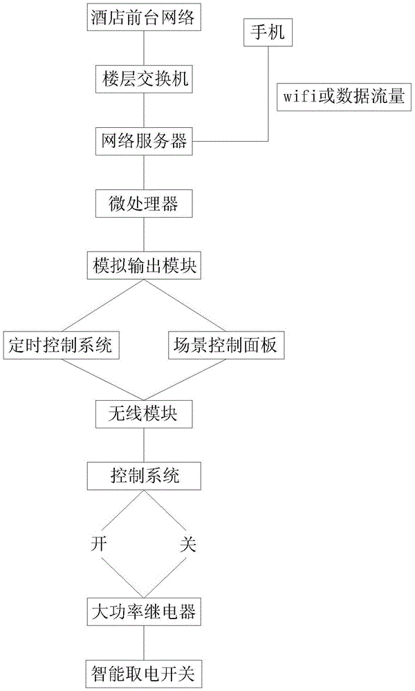 Intelligent power taking switch control system of hotel rental rooms and control method