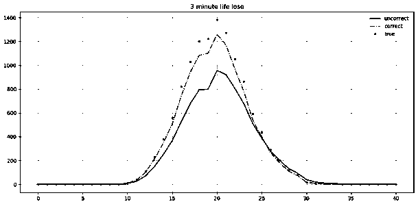 Transformer insulation life loss calculation method