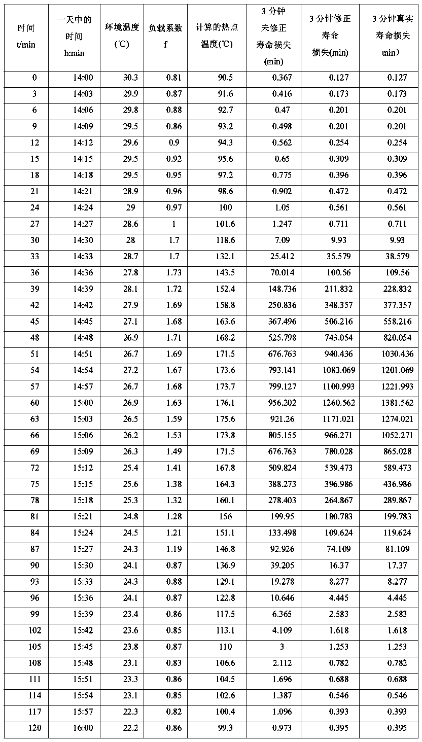 Transformer insulation life loss calculation method