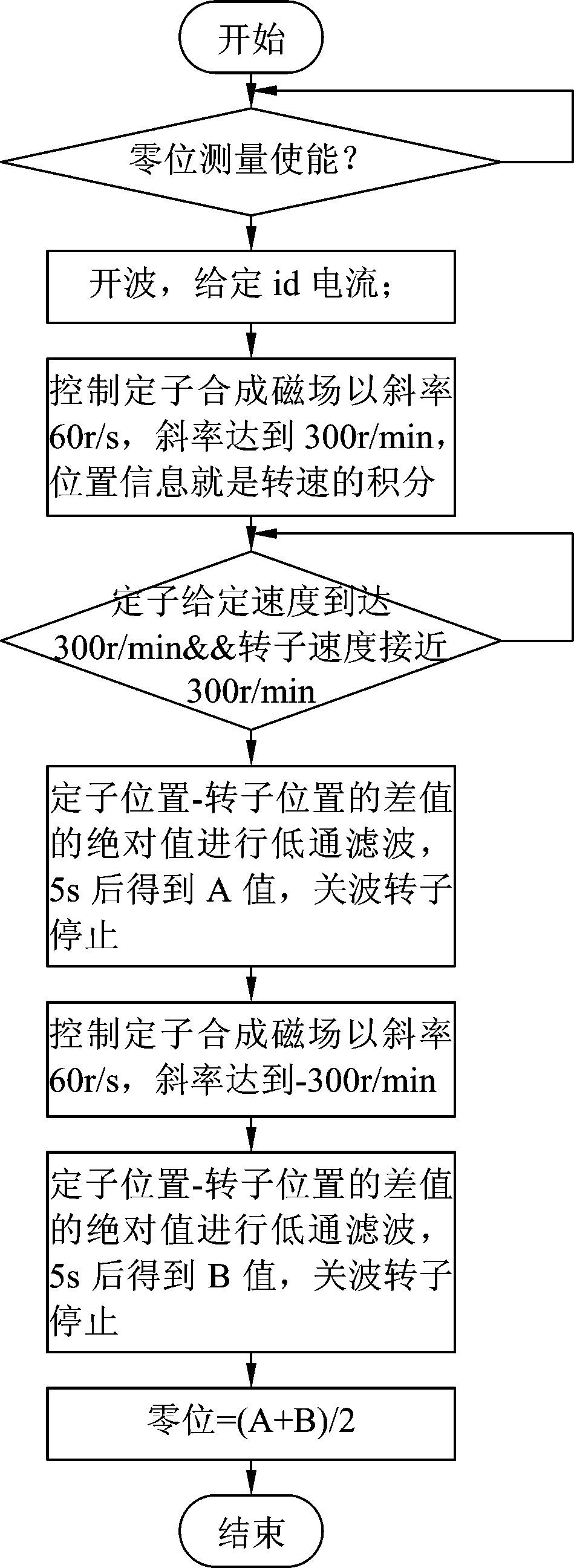 Variable-reluctance zero-offset setting method for alternating-current permanent magnet motor