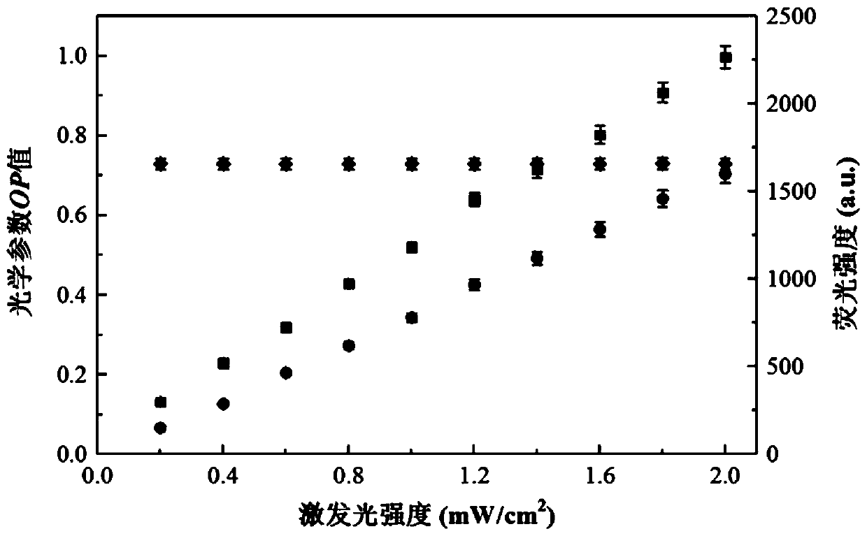 Preparation method of ratio oxygen sensing film for detecting contents of dissolved oxygen