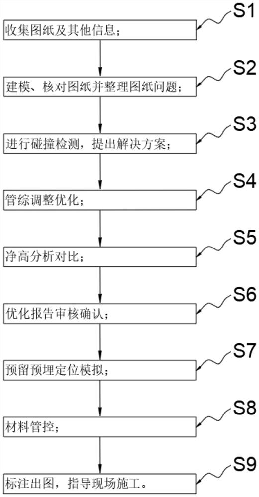 Electromechanical integrated management optimization method based on BIM (Building Information Modeling) technology