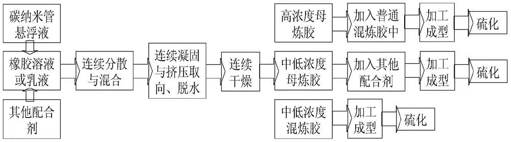 Liquid phase continuous mixing process of high dispersion carbon nanotube masterbatch and rubber product thereof