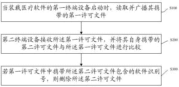 Medical software license file recovery method and system