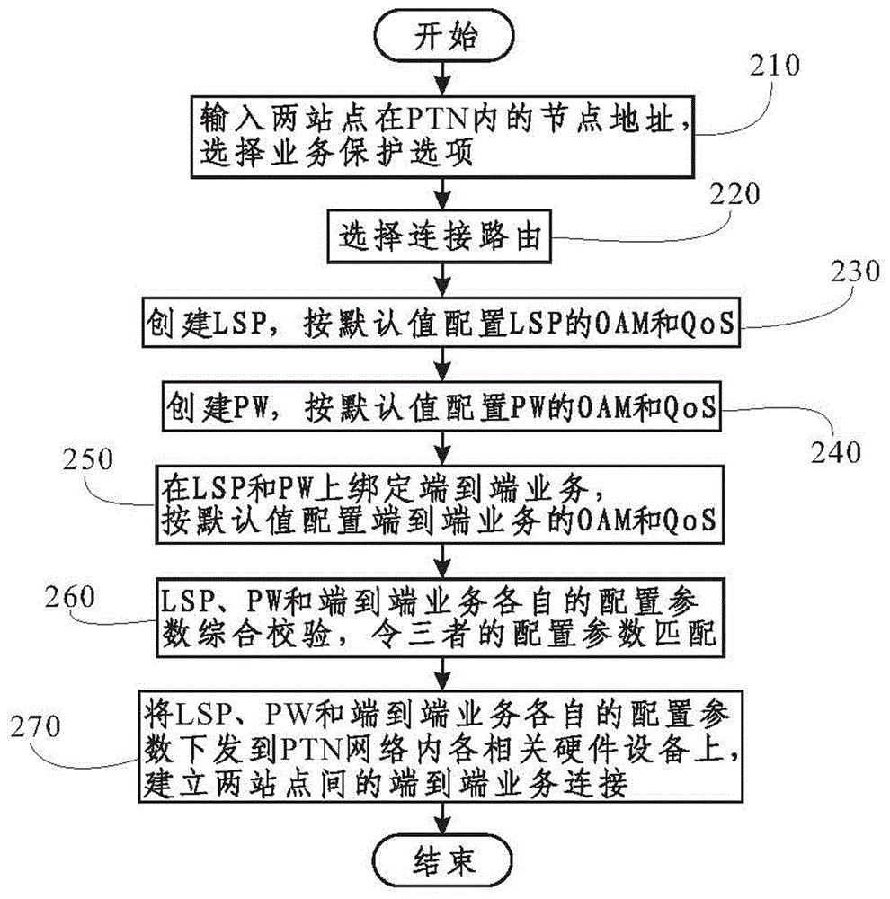 End-to-end service connection method based on packet transport network ptn network management software