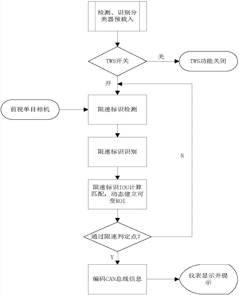 Traffic speed limiting identifier detection and recognition method based on vehicle-mounted foresight monocular camera