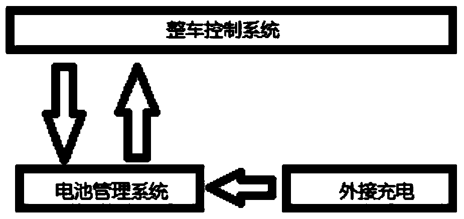 Whole-vehicle control system and method for electric aviation food vehicle