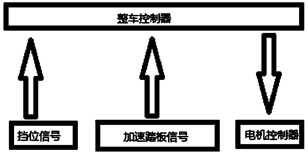 Whole-vehicle control system and method for electric aviation food vehicle