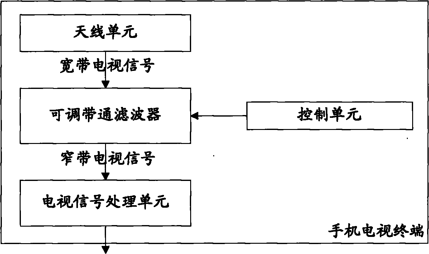 Mobile phone TV terminal and implementation method thereof