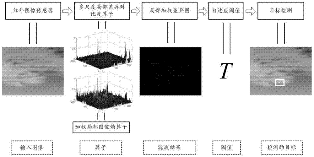 A small infrared target detection method under complex cloudy sky background