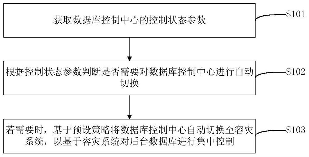 Automatic switching method, device and storage medium of database control center