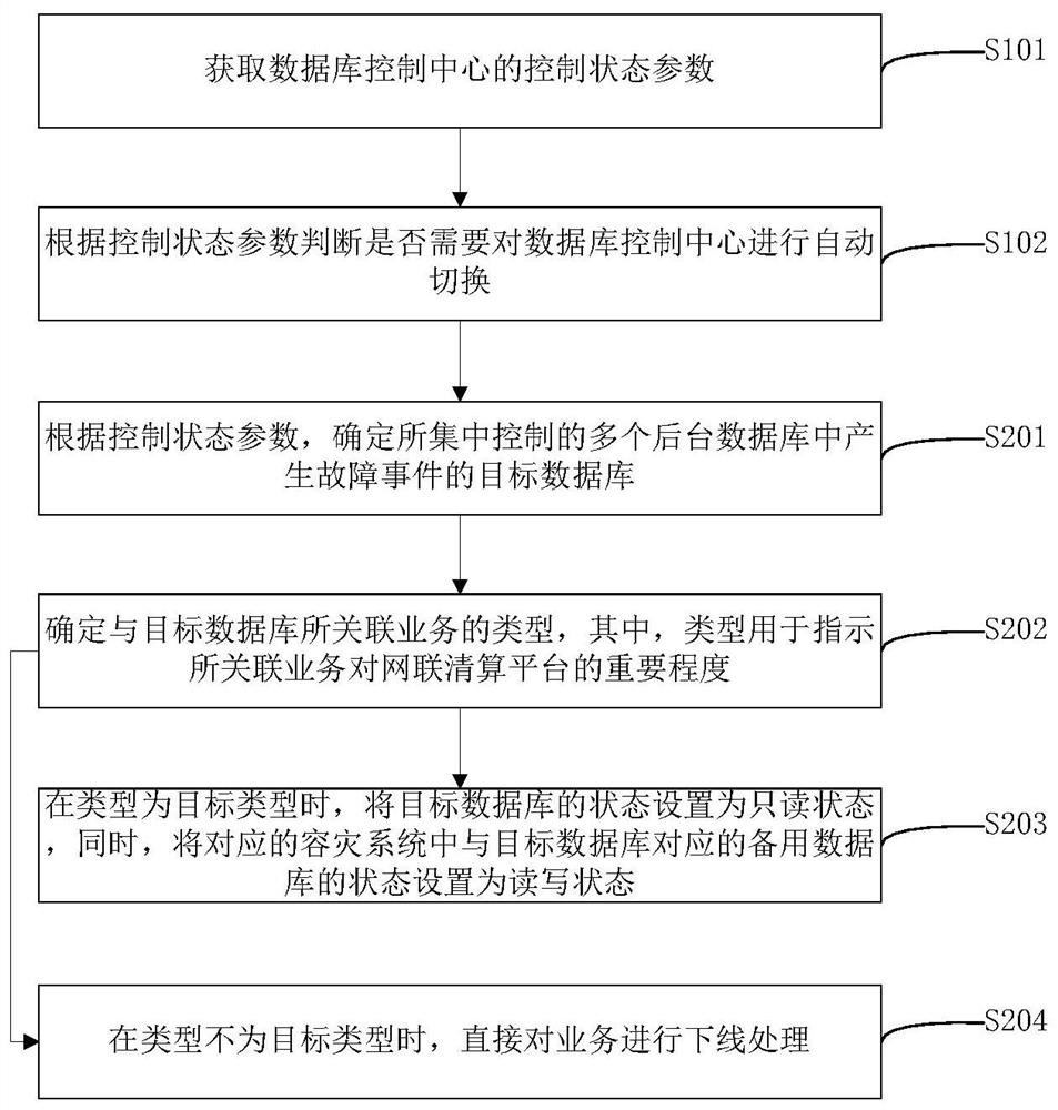 Automatic switching method, device and storage medium of database control center