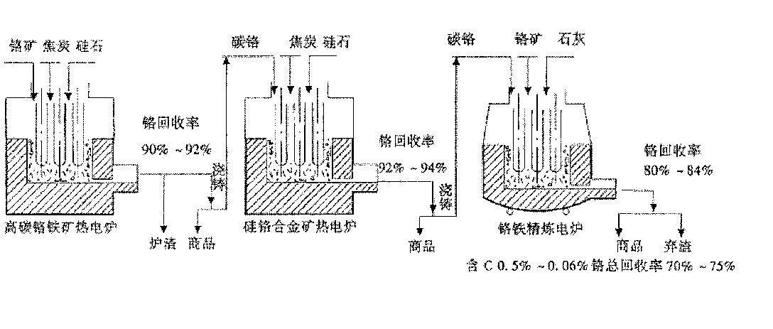 Argon oxygen refining low-carbon ferrochromium process endpoint carbon content and temperature control method