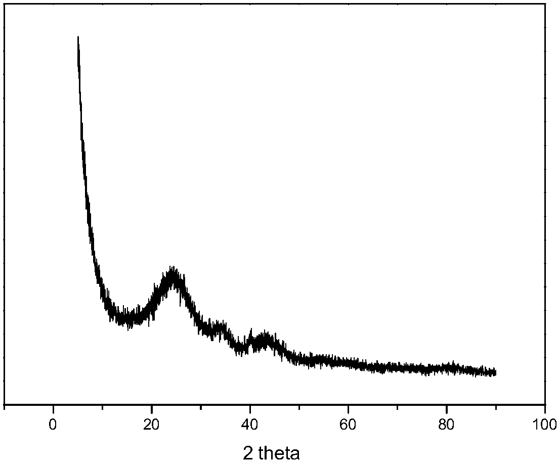 A kind of mesoporous carbon supported palladium catalyst and application thereof