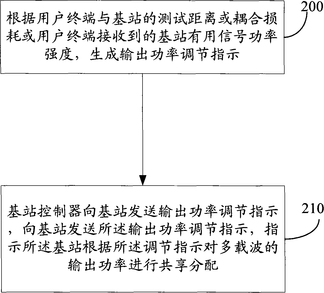 A realization method and device for multi-carrier wave power share