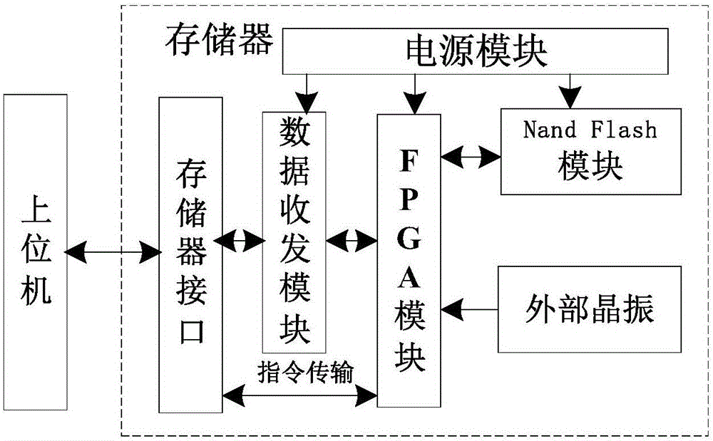 Nand Flash bad block management method and device and memory