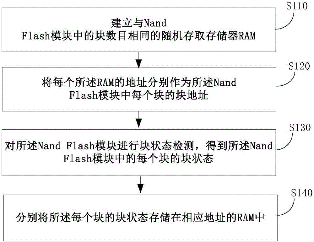 Nand Flash bad block management method and device and memory