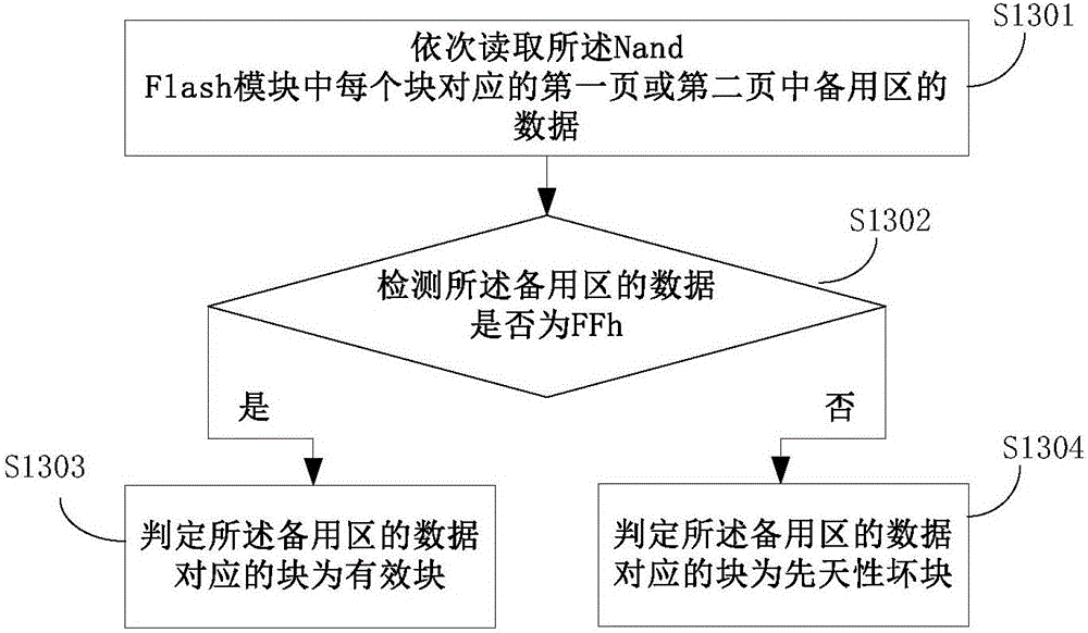 Nand Flash bad block management method and device and memory