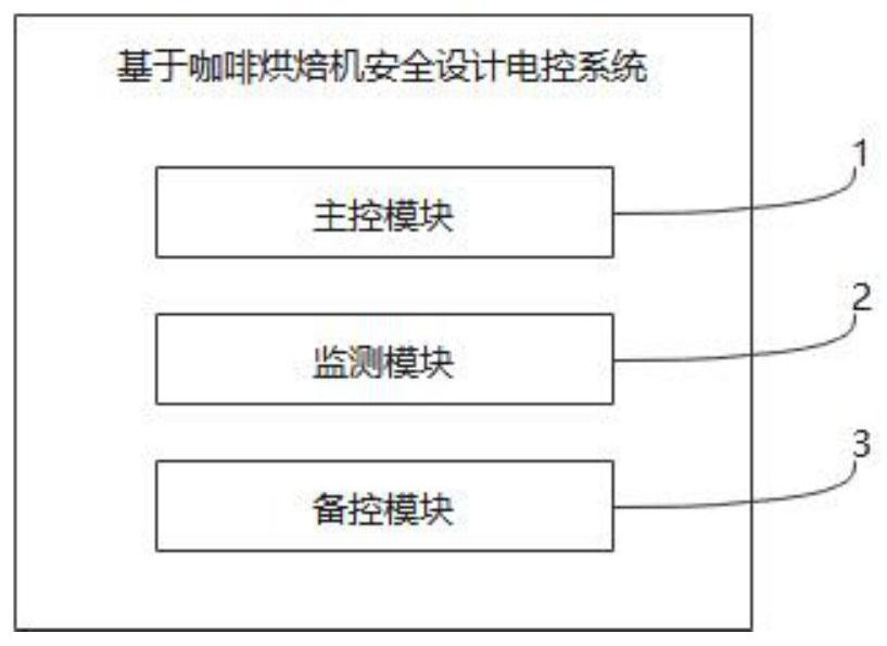 Electric control system based on safety design of coffee baking machine