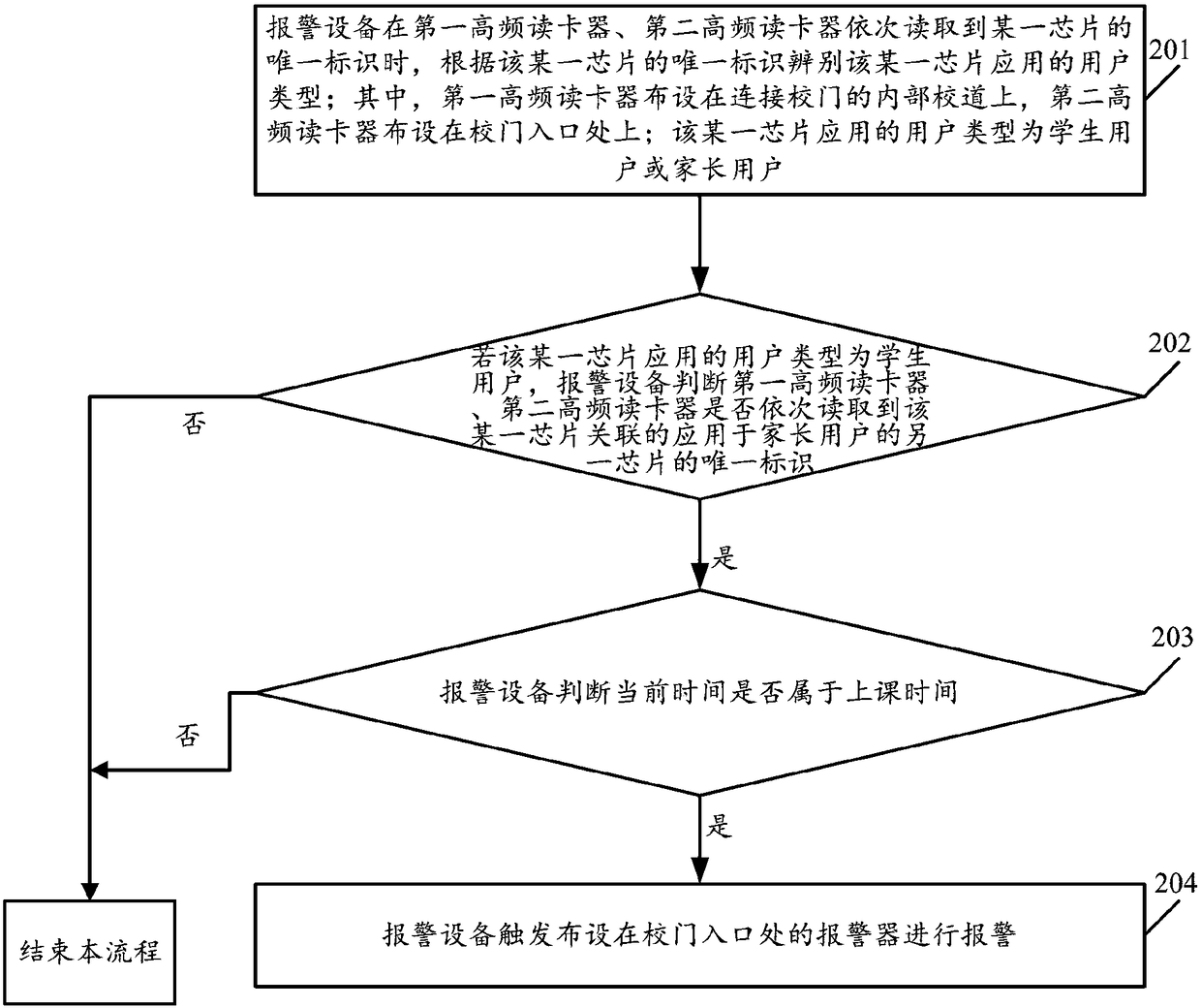 An alarm method, alarm equipment, and alarm system applied to campuses