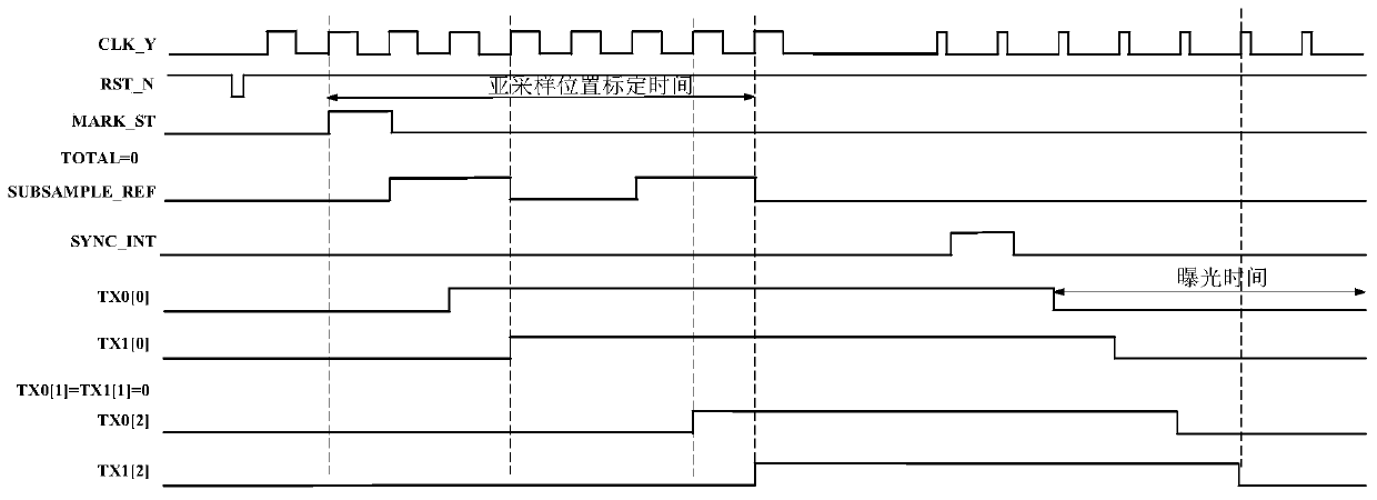 Free sub-sampling type row logic circuit for image sensor and working method thereof