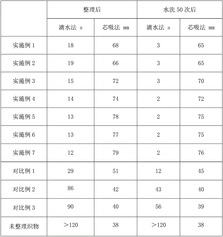 Water-soluble thermal-reactive polyurethane hydrophilic, flame-retardant and antibacterial finishing agent and application thereof