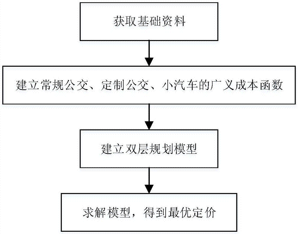 Customized bus pricing method considering system optimization