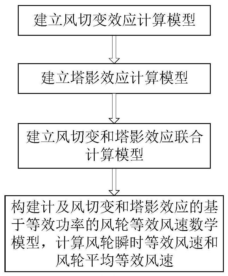 Wind wheel equivalent wind speed calculation method considering wind shear and tower shadow effect