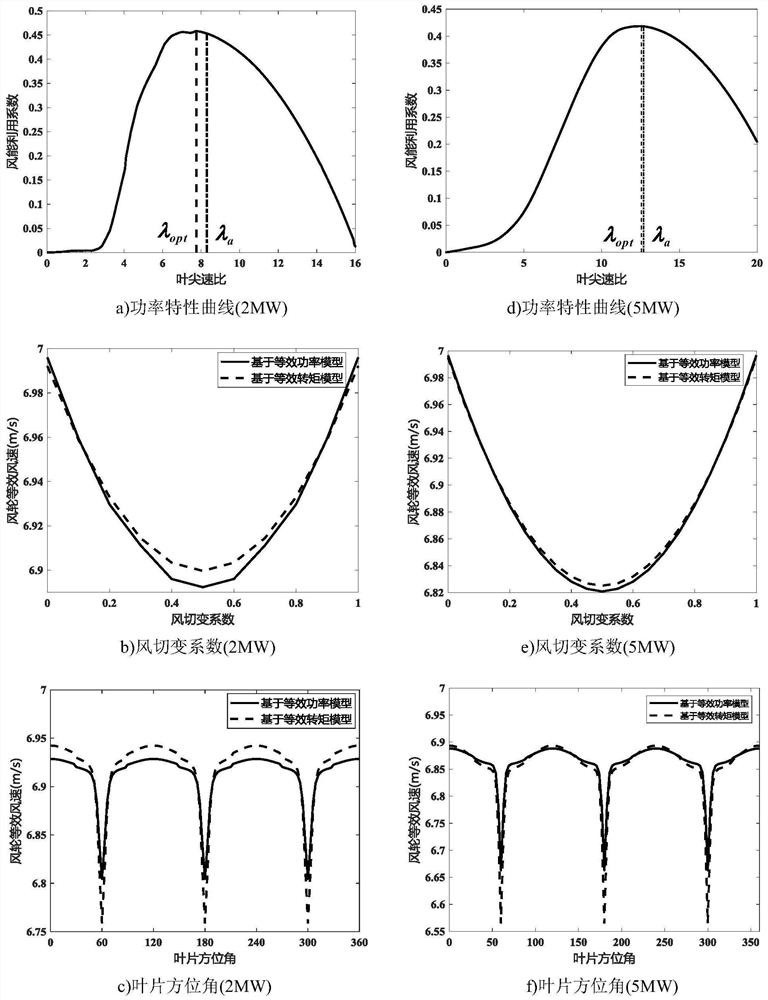 Wind wheel equivalent wind speed calculation method considering wind shear and tower shadow effect