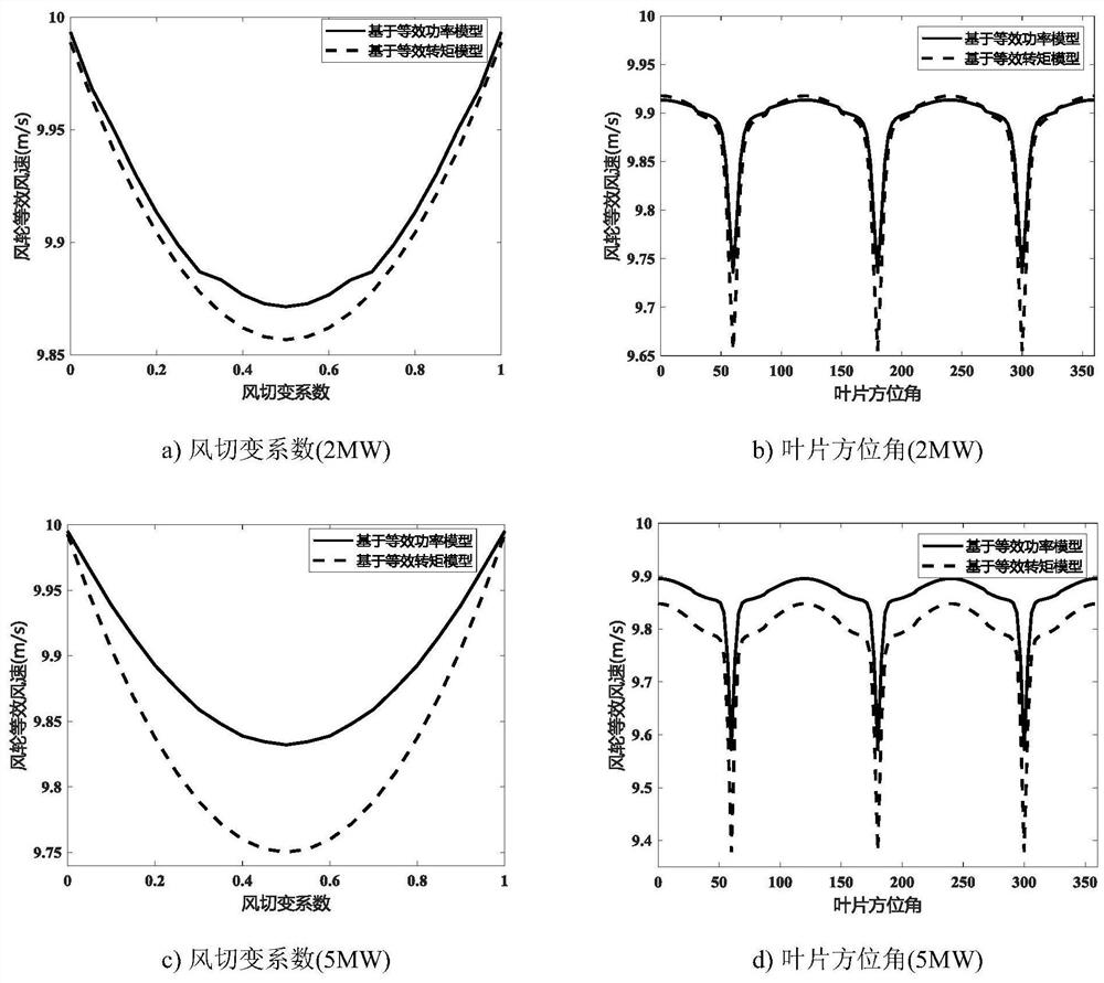 Wind wheel equivalent wind speed calculation method considering wind shear and tower shadow effect