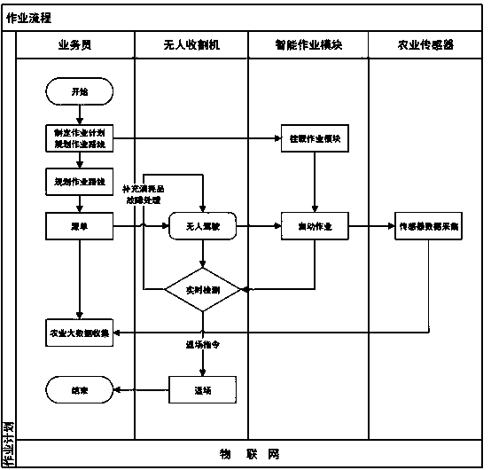 Agricultural unmanned vehicle management system and method based on cloud platform